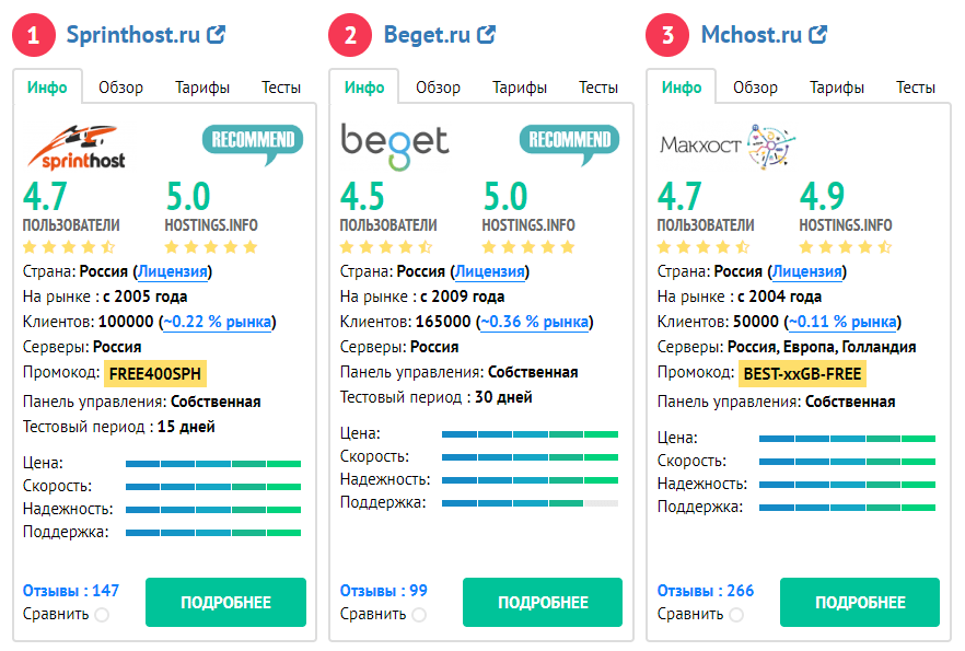 Как пройти основные этапы создания веб сайта с нуля быстро и без потери денег 2 Рейтинг от hostings.info на сентябрь 2019