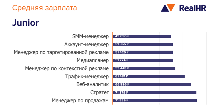 Заработок сотрудников Digital-сферы 1