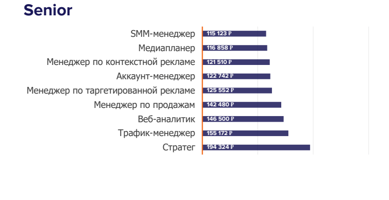 Заработок сотрудников Digital-сферы 3