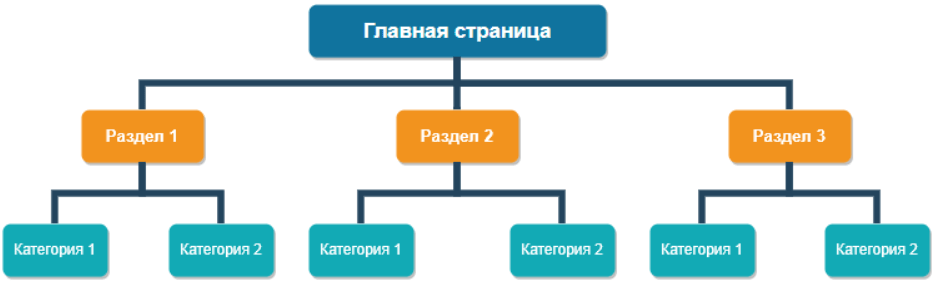 Разработка структуры сайта для SEO-продвижения: виды, требования, инструкция по составлению 4