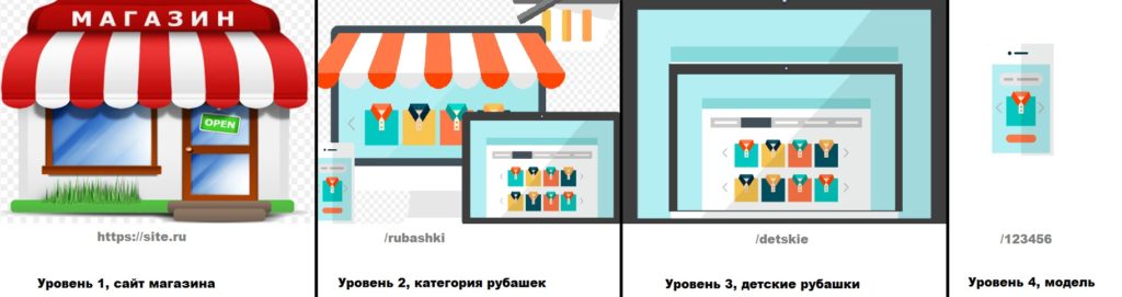 Разработка структуры сайта для SEO-продвижения: виды, требования, инструкция по составлению 19